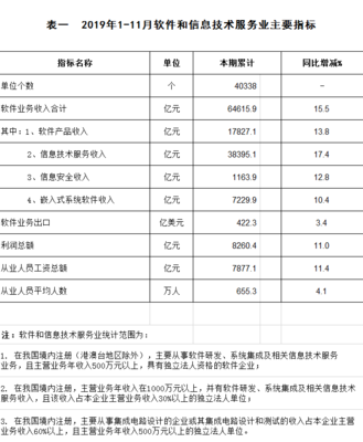 2019年1?-?11月中國(guó)軟件和信息技術(shù)服務(wù)業(yè)發(fā)展報(bào)告